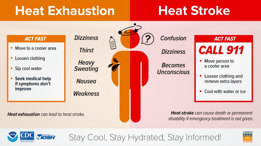 Heat Stroke
WHAT TO LOOK FOR
High body temperature (103°F or higher)
Hot, red, dry, or damp skin
Fast, strong pulse
Headache
Dizziness
Nausea
Confusion
Losing consciousness (passing out)
WHAT TO DO
Call 911 right away-heat stroke is a medical emergency
Move the person to a cooler place
Help lower the person’s temperature with cool cloths or a cool bath
Do not give the person anything to drink
Heat Exhaustion
WHAT TO LOOK FOR
Heavy sweating
Cold, pale, and clammy skin
Fast, weak pulse
Nausea or vomiting
Muscle cramps
Tiredness or weakness
Dizziness
Headache
Fainting (passing out)
WHAT TO DO
Move to a cool place
Loosen your clothes
Put cool, wet cloths on your body or take a cool bath
Sip water
Get medical help right away if:

You are throwing up
Your symptoms get worse
Your symptoms last longer than 1 hour