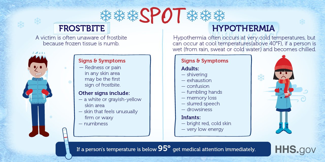 An illustration of someone experiencing frostbite. The text says, “Spot Frostbite: A victim is often unaware of frostbite because frozen tissue is numb. Signs and symptoms: redness or pain in any skin area may be the first sign of frostbite. Other signs include: a white or grayish-yellow skin area; skin that feels unusually firm or waxy; numbness.” Another illustration shows someone experiencing hypothermia. The text says, “Spot Hypothermia: Hypothermia often occurs at very cold temperatures but can occur at cool temperatures (above 40°F), if a person is wet (from rain, sweat or cold water) and becomes chilled. Signs and symptoms for adults: shivering, exhaustion, confusion, fumbling hands, memory loss, slurred speech, drowsiness. Signs and symptoms for infants: bright, red, cold skin; very low energy.”