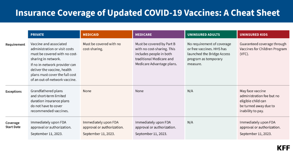 Find original article at https://www.kff.org/infographic/insurance-coverage-of-updated-covid-19-vaccines-a-cheat-sheet/