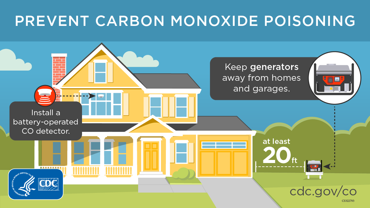 Kepp generators at least 20 feet from homes and garages. Install carbon monoxide detectors.