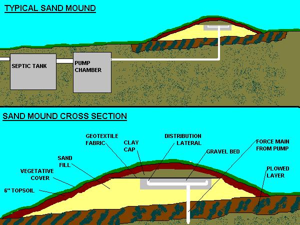 Image result for pictures of sand mound septic systems